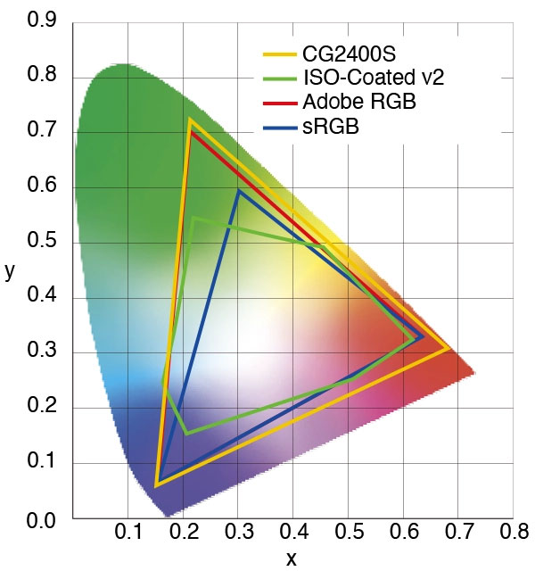 Ecran Eizo CG2400S - Gamut